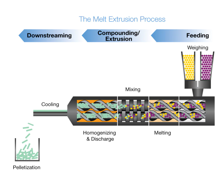 Thermo Scientific Hot Melt Extrusion