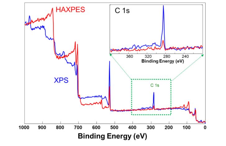 PHI Quantes Scanning XPS/HAXPES Microprobe