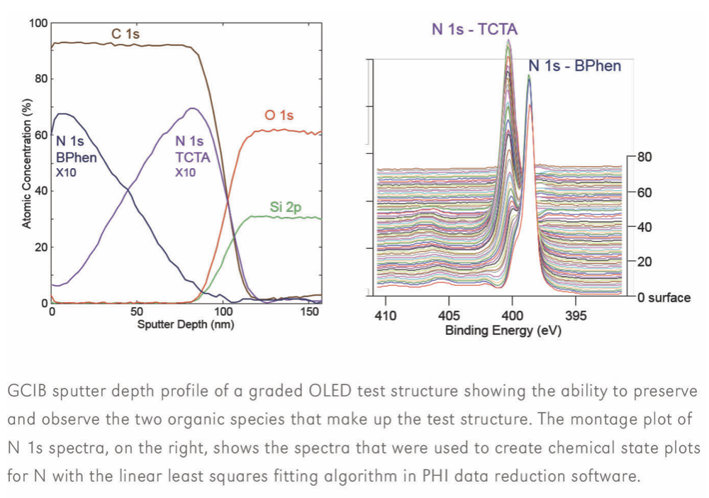 ARGON GAS CLUSTER ION BEAM (GCIB) OPTION FOR ORGANIC DEPTH PROFILING by PHI Genesis