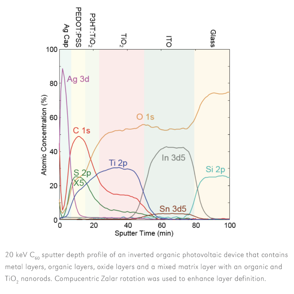 C60 CLUSTER SOURCE ION GUN OPTION FOR MIXED MATRIX DEPTH PROFILING by SRC