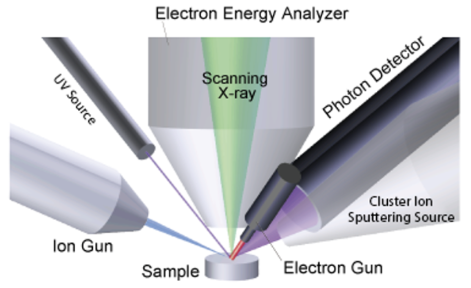 MEASUREMENT AT THE SAME LOCATION FOR XPS, UPS, LEIPS AND REELS by Spectra Research Corporation