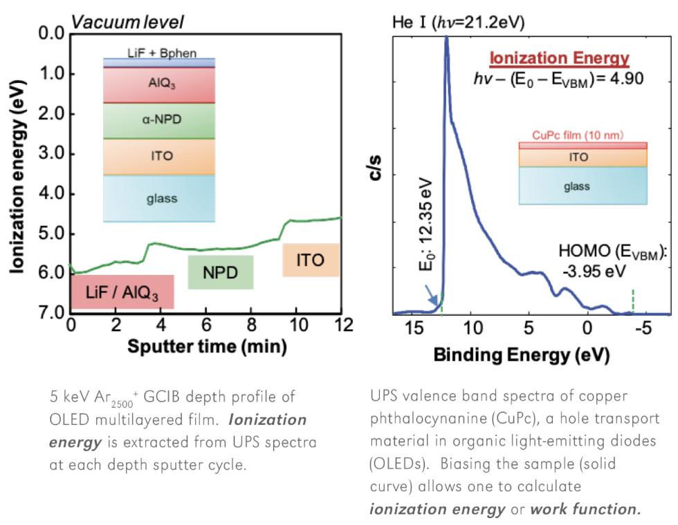 COMBINED MEASUREMENTS FROM UPS AND LEIPS by Spectra Research Corporation