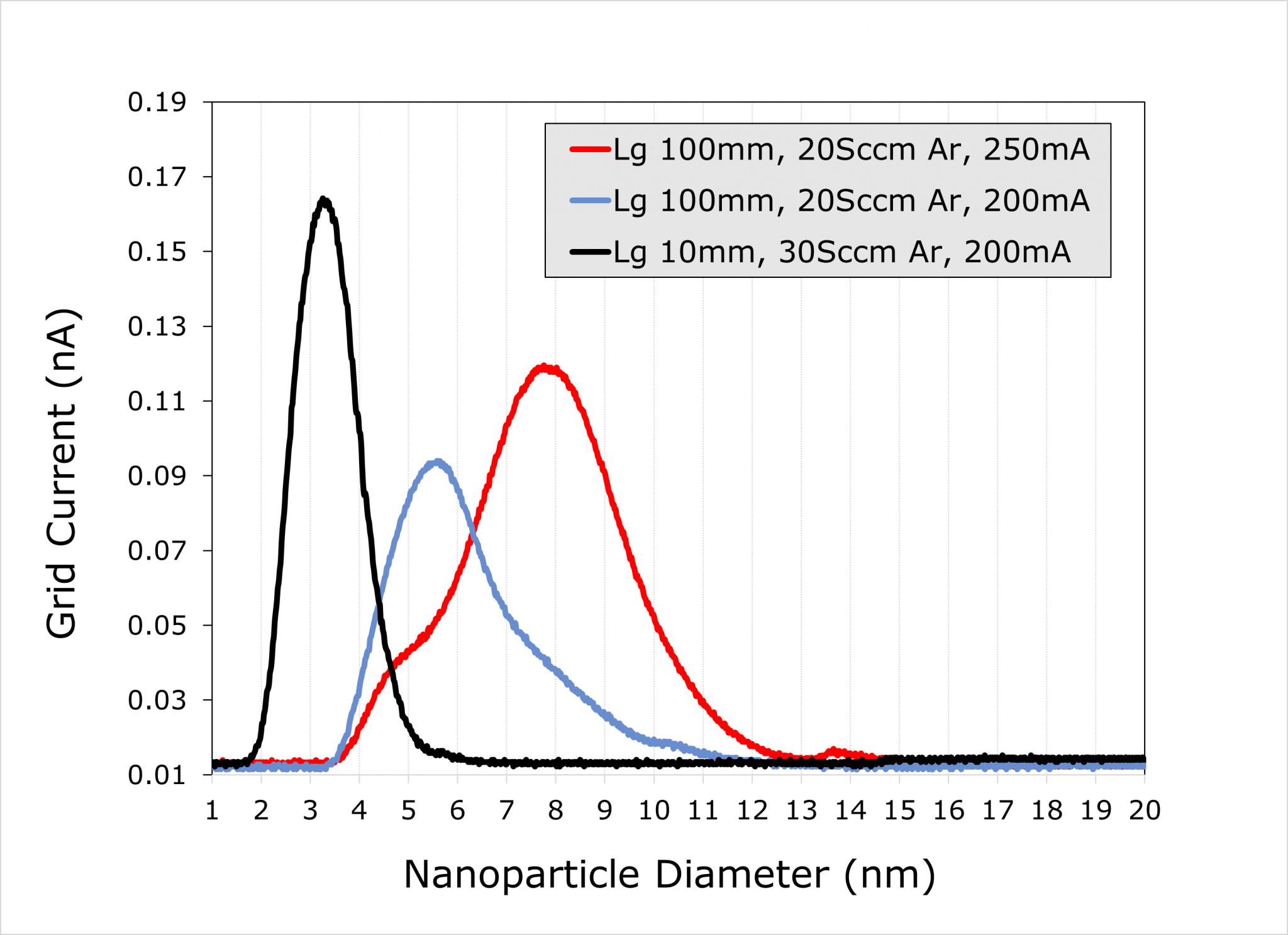 Ultra High Vacuum- Alloy Nanoparticle Deposition