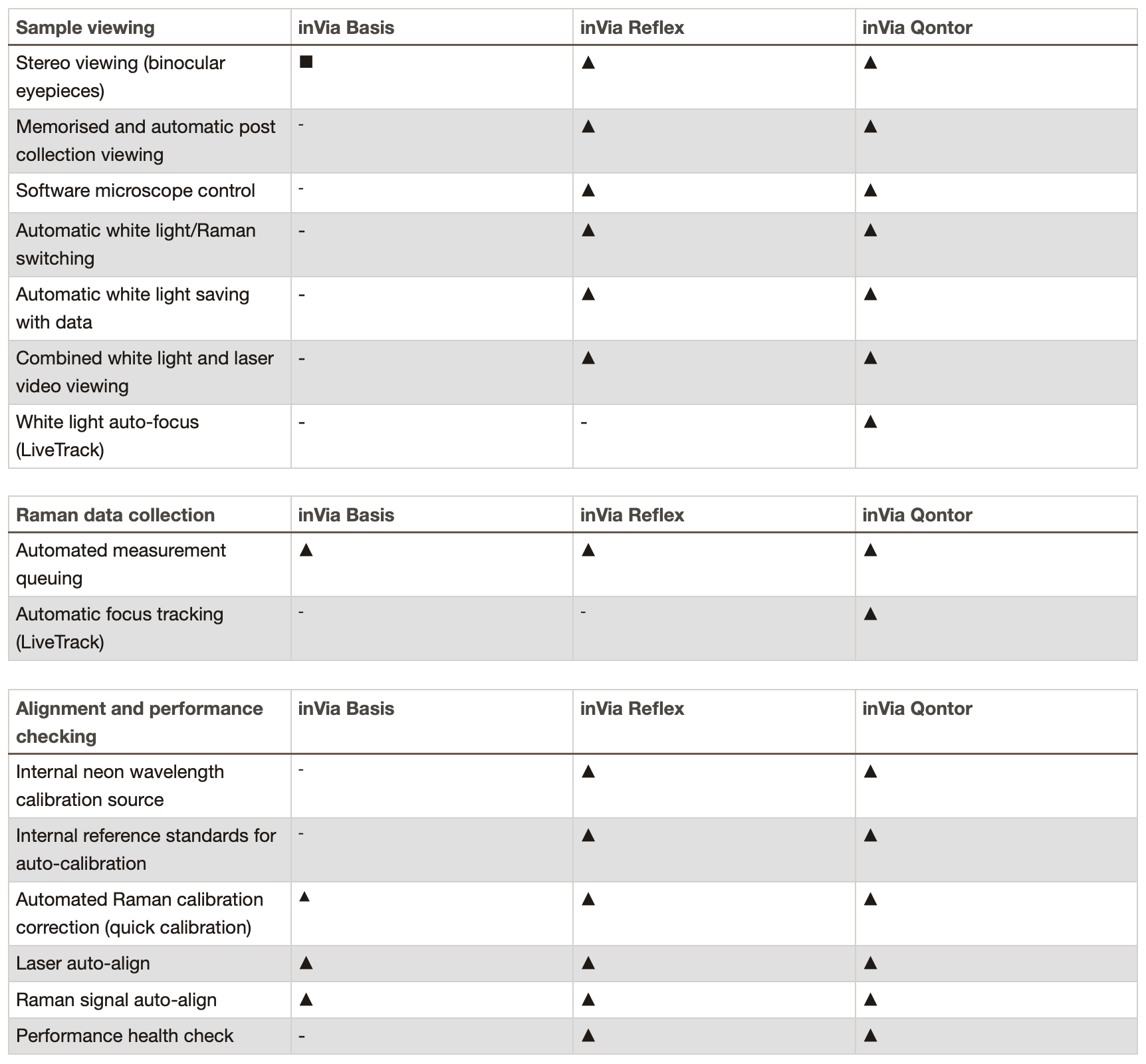 invia product specifications 